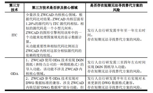 毛利率堪比茅臺(tái)背后 中望軟件回復(fù)問詢，zwsim em產(chǎn)品技術(shù)獨(dú)立性存疑